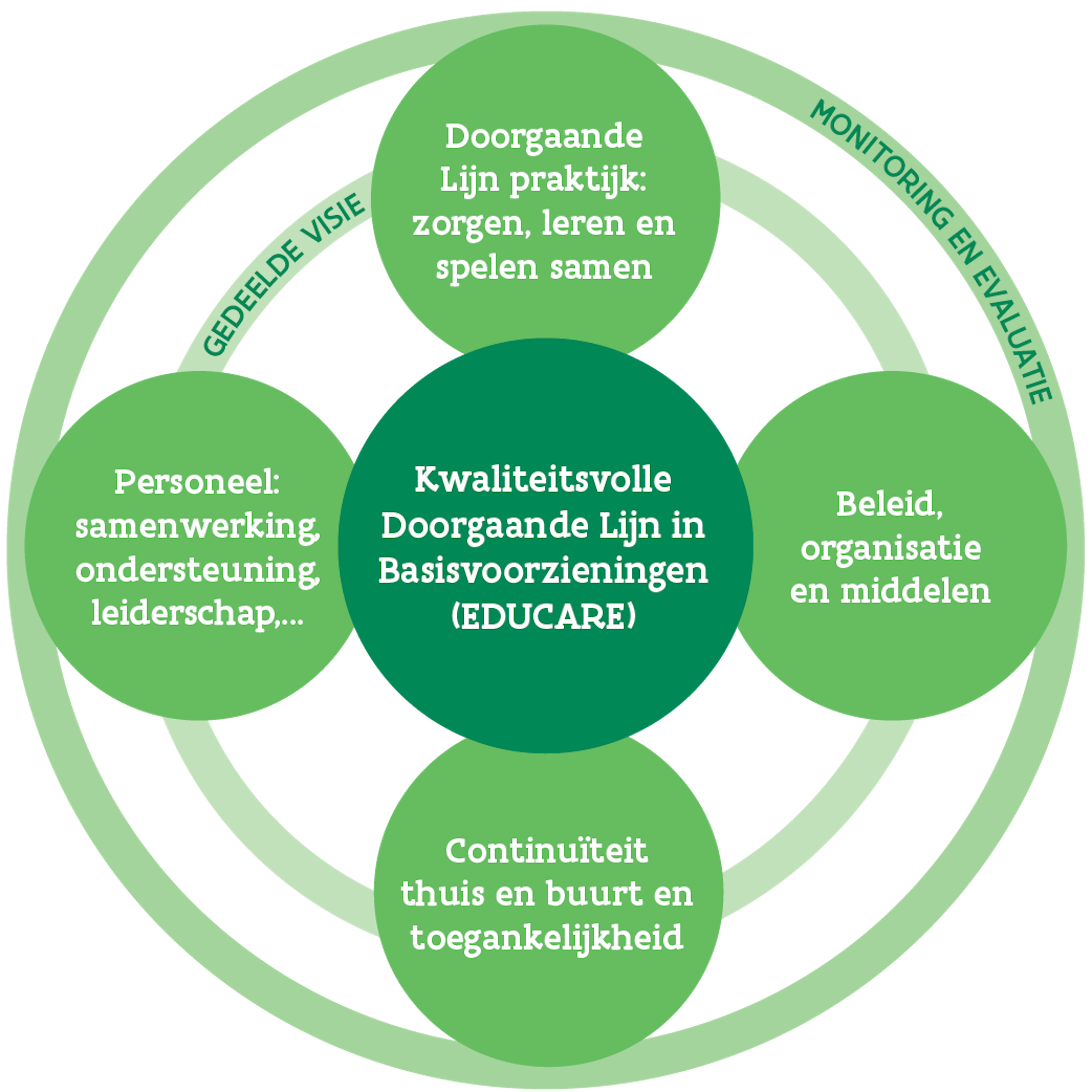Praktijkmodel Doorgaande Lijn (Agentschap Onderwijsdiensten & Agentschap Opgroeien, 2025) 