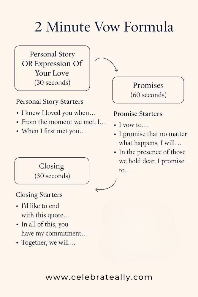 2 minute vow formula