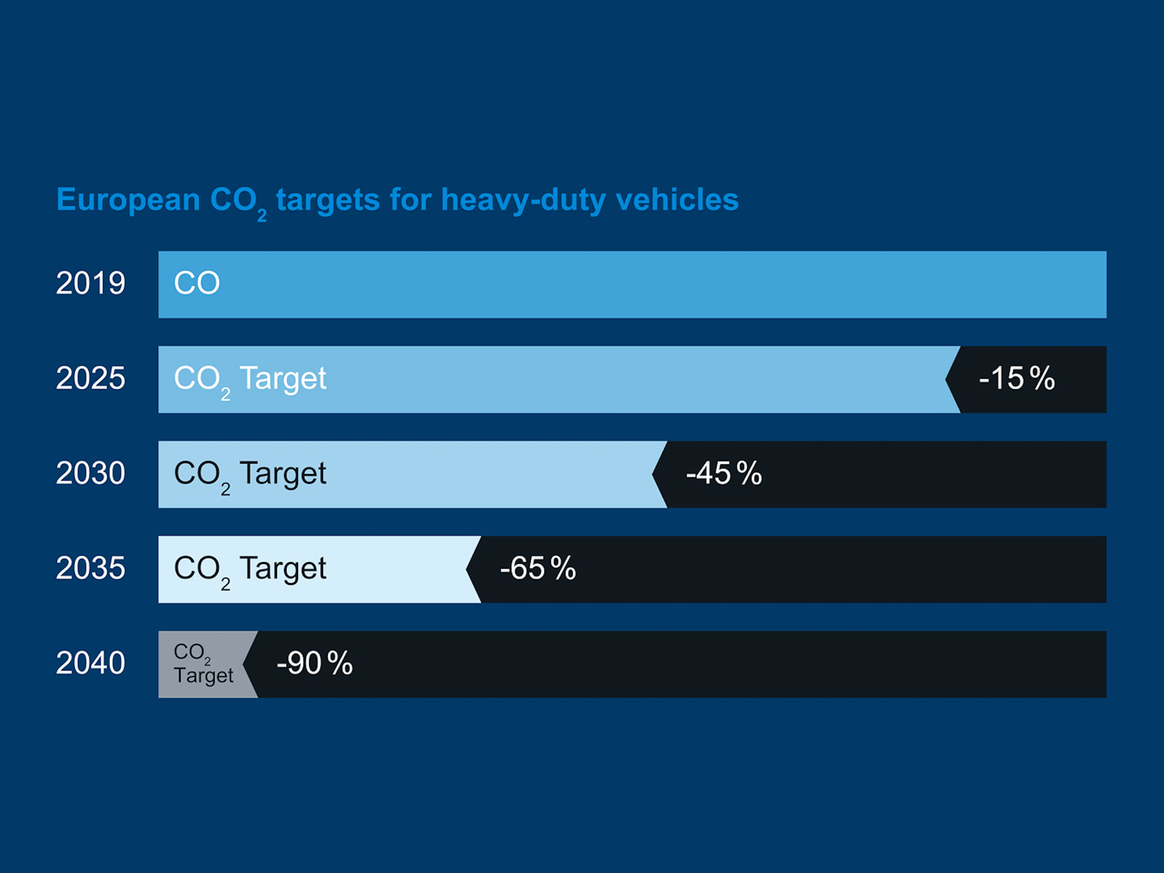 European CO2 reduction targets for heavy-duty vehicles from 15 percent in 2025 to 90 percent by 2040