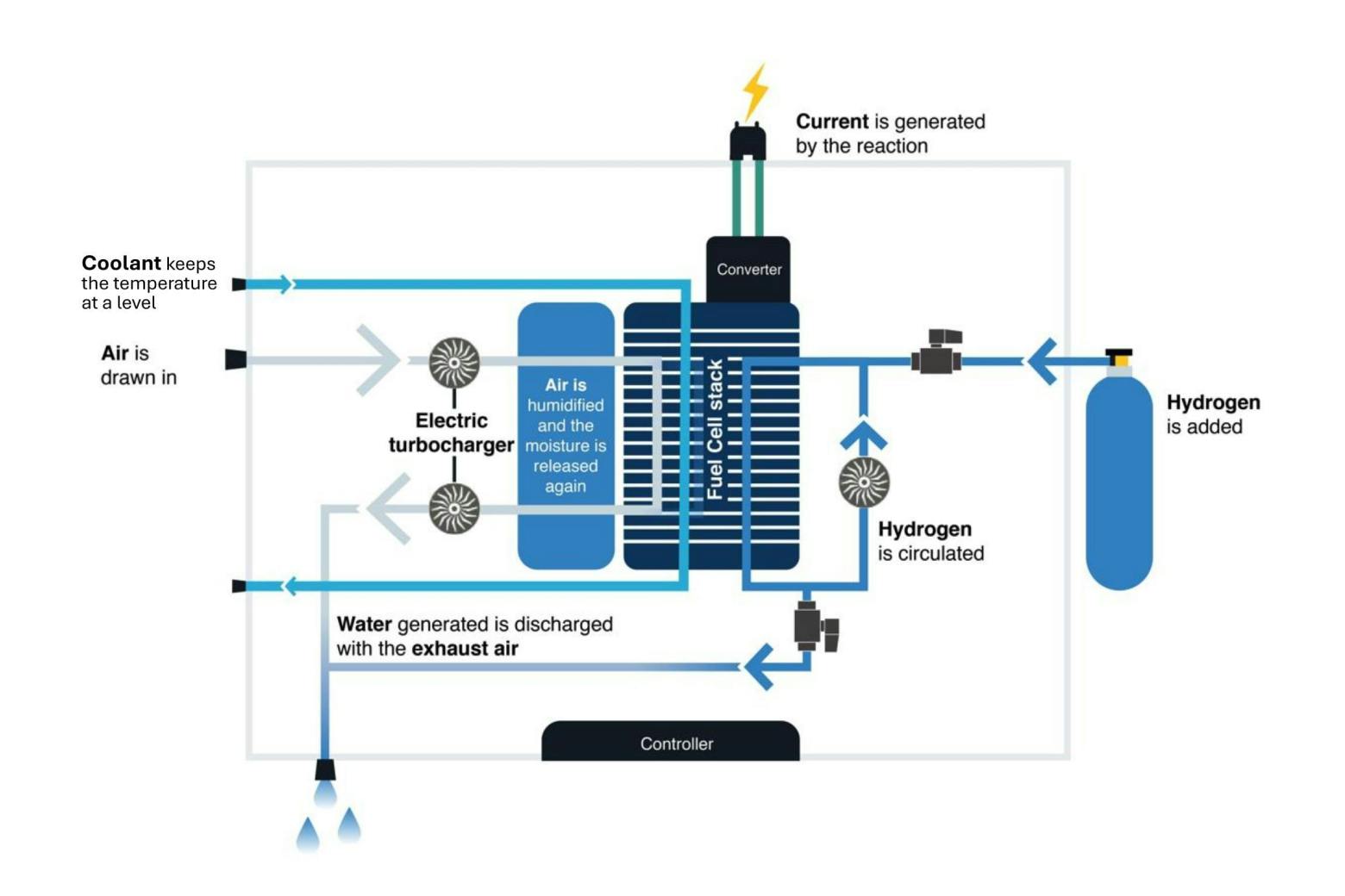 Simplified diagram of the functions of a fuel cell