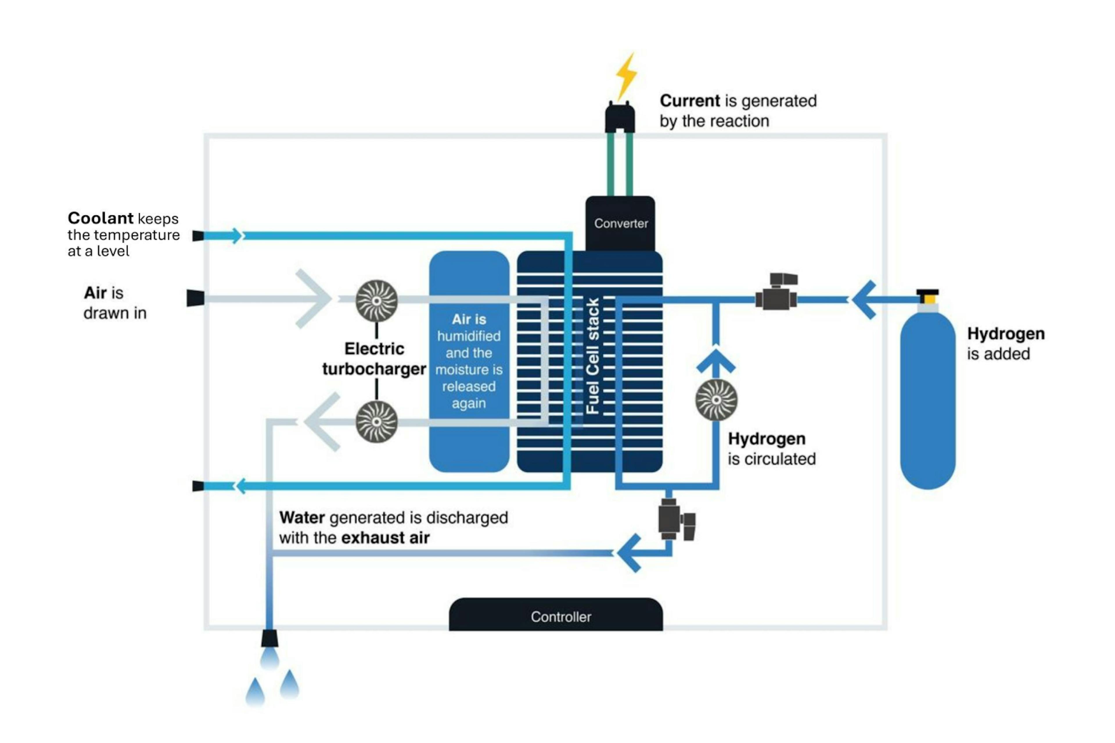 Simplified diagram of the functions of a fuel cell