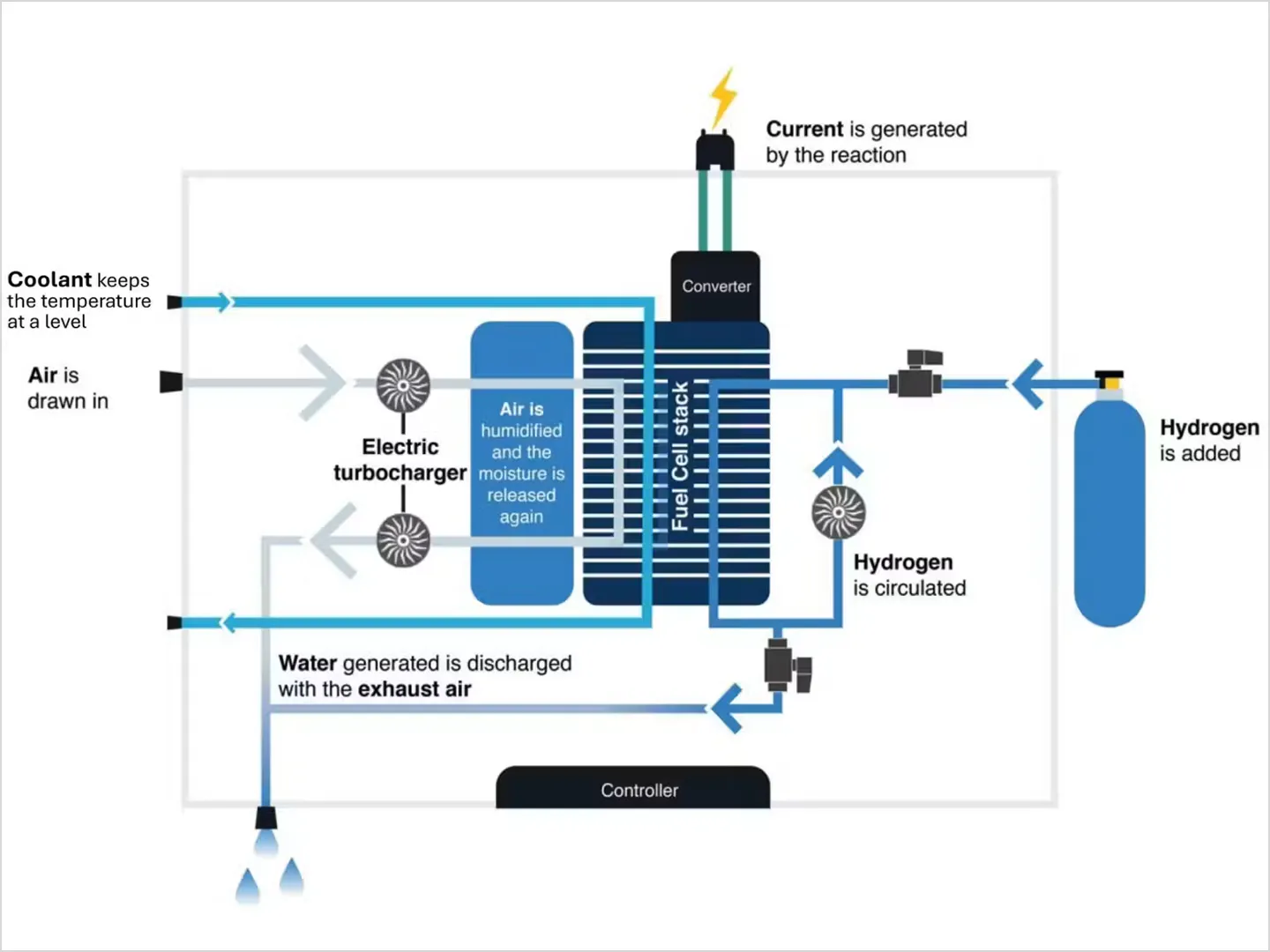 Schematische Darstellung eines Brennstoffzellensystems mit Brennstoffzellenstapel, elektrischem Turbolader und Wandler