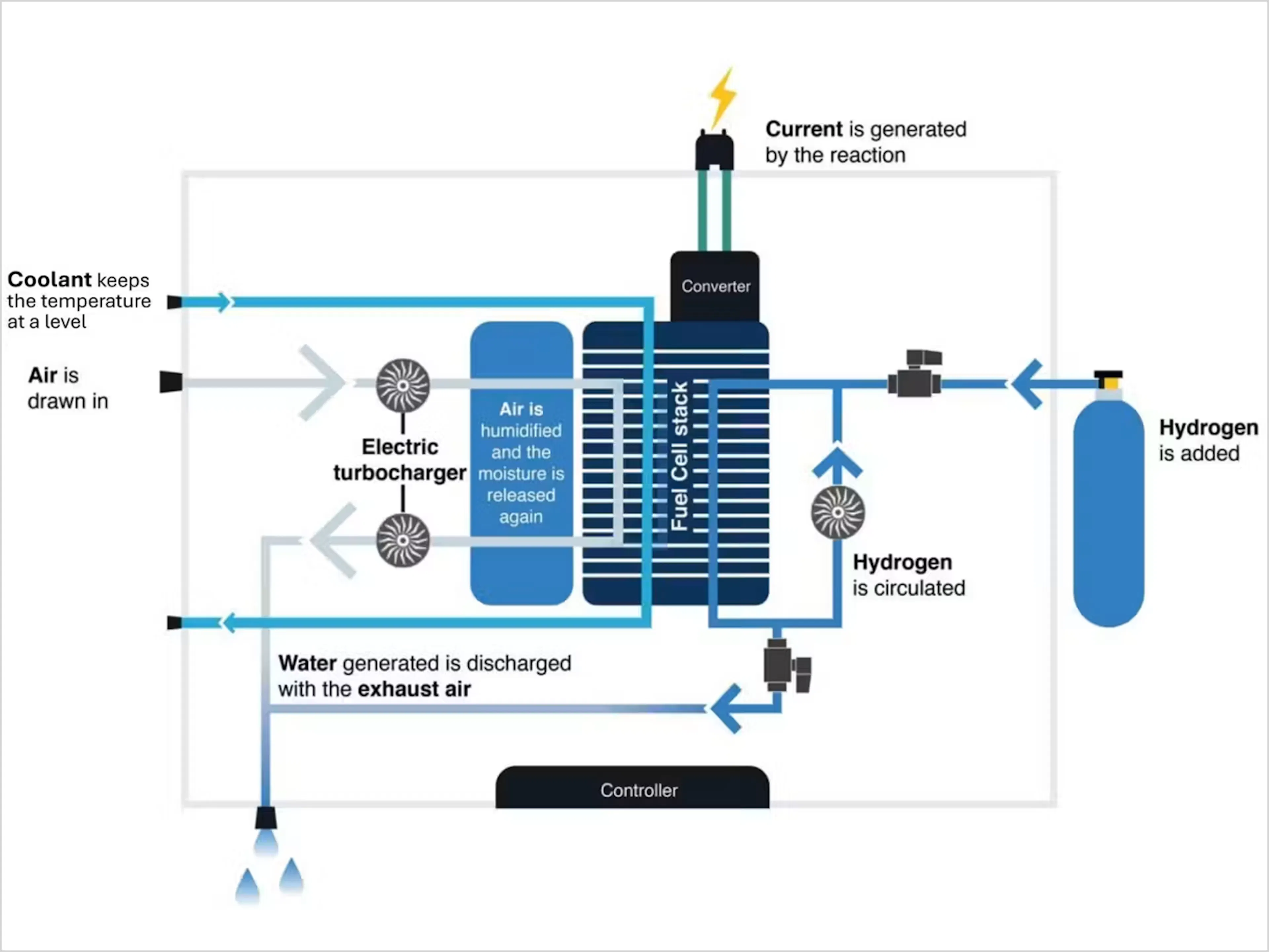 Schematische Darstellung eines Brennstoffzellensystems mit Brennstoffzellenstapel, elektrischem Turbolader und Wandler