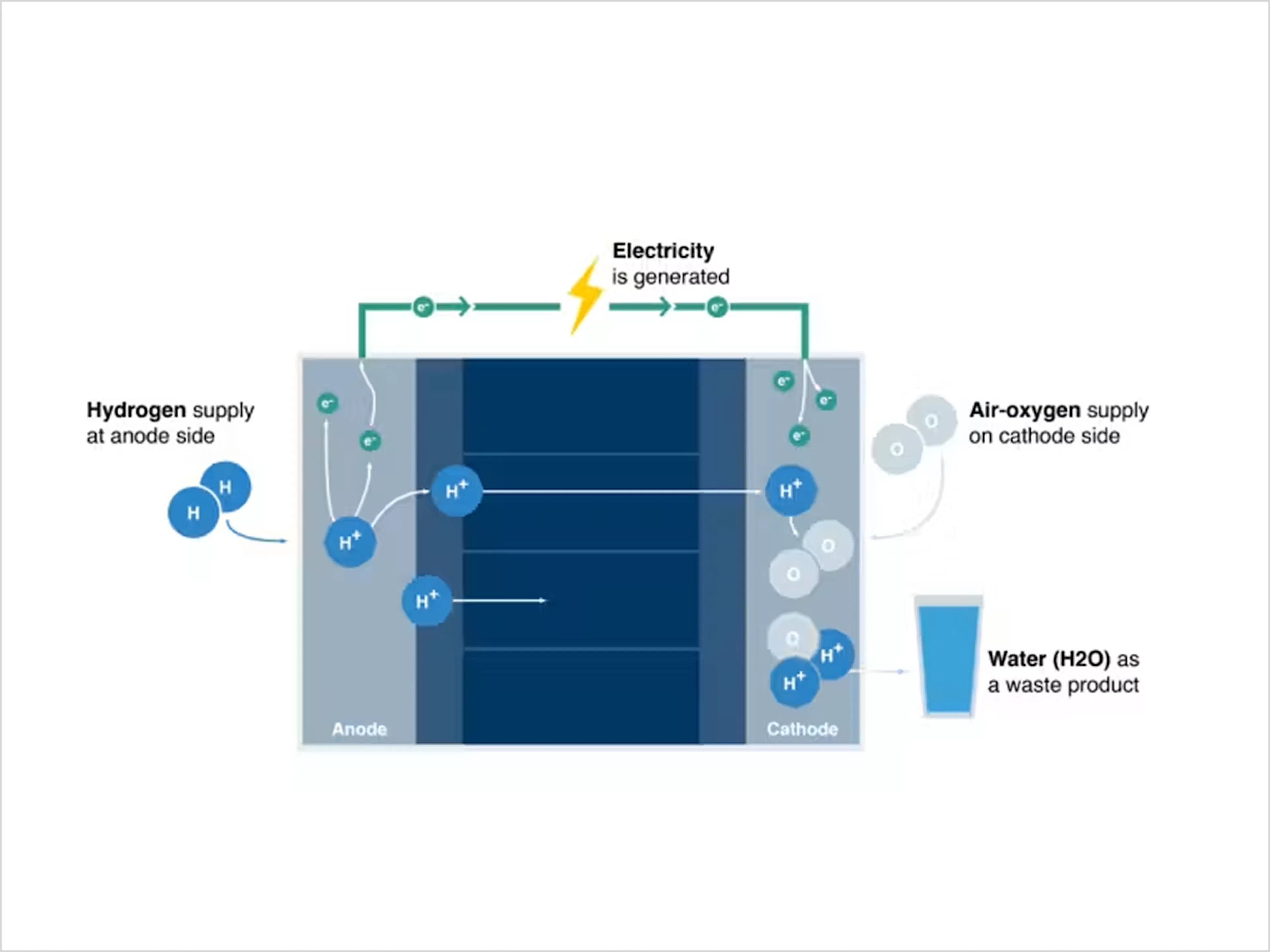 Reaktionsschema einer elektrochemischen Brennstoffzelle mit Anode, Kathode und Stromerzeugung