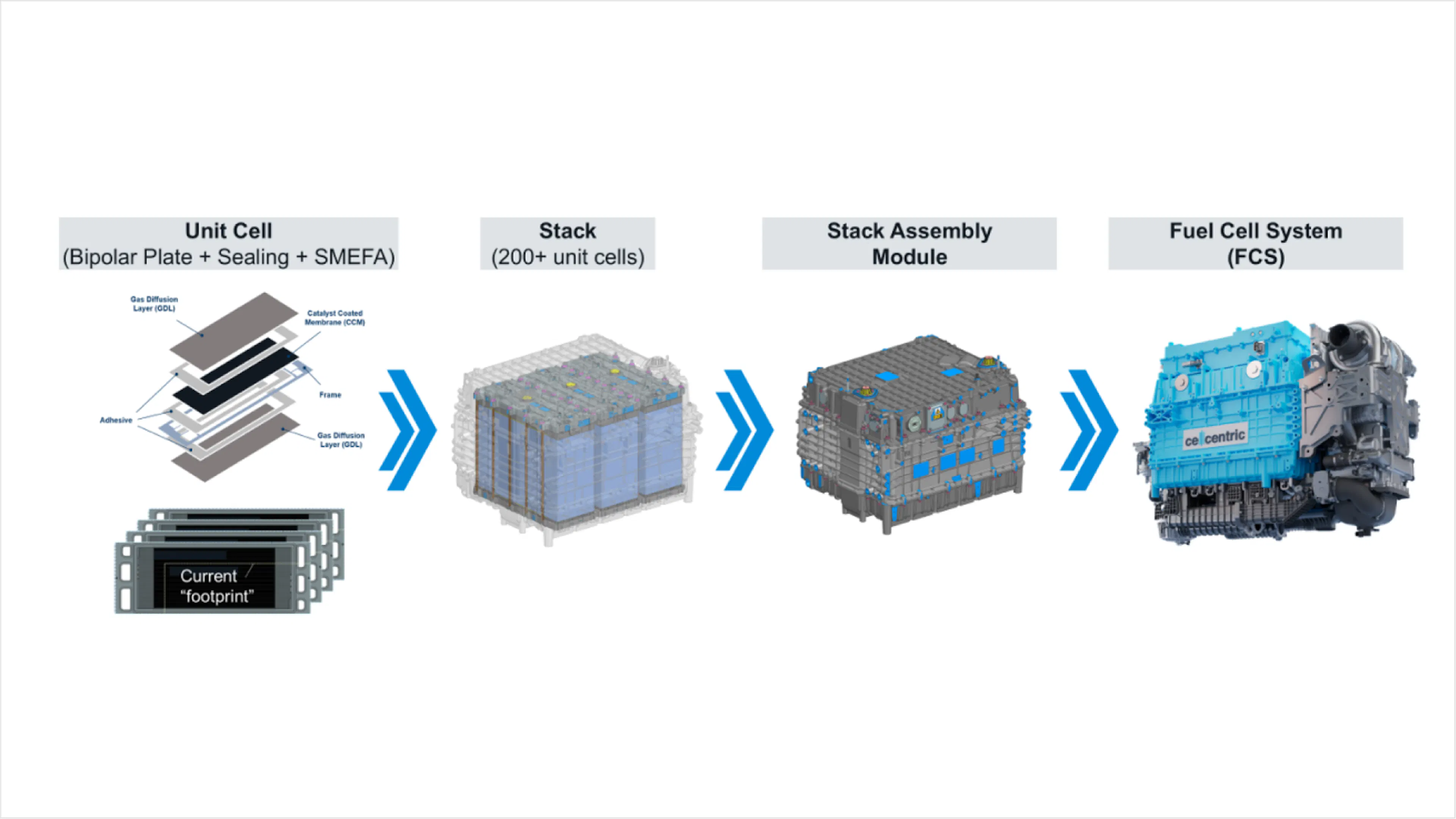 Development steps from unit cell to stack assembly module and fuel cell system