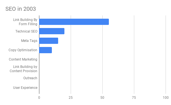 An illustration of how SEO practices have changed.
