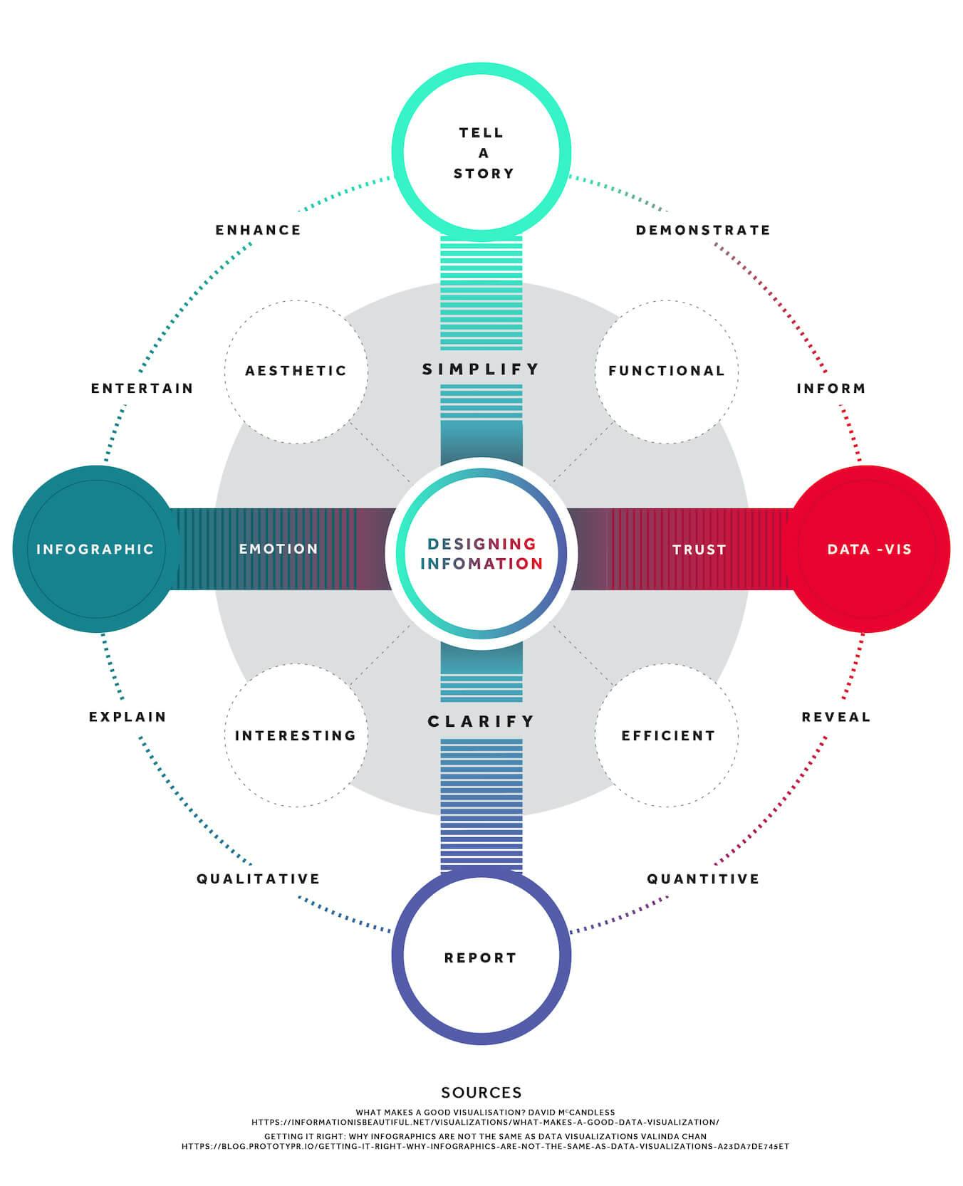 Designing information - data visualisation by Jen Lyle, Cello Signal