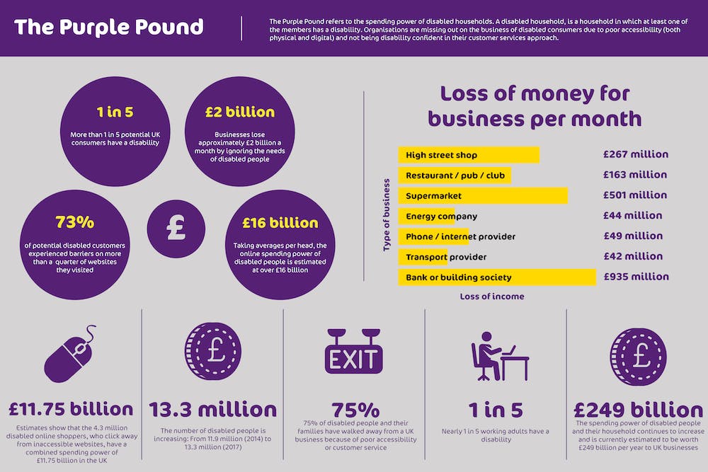 Infographic showing spending power of disabled households in the UK