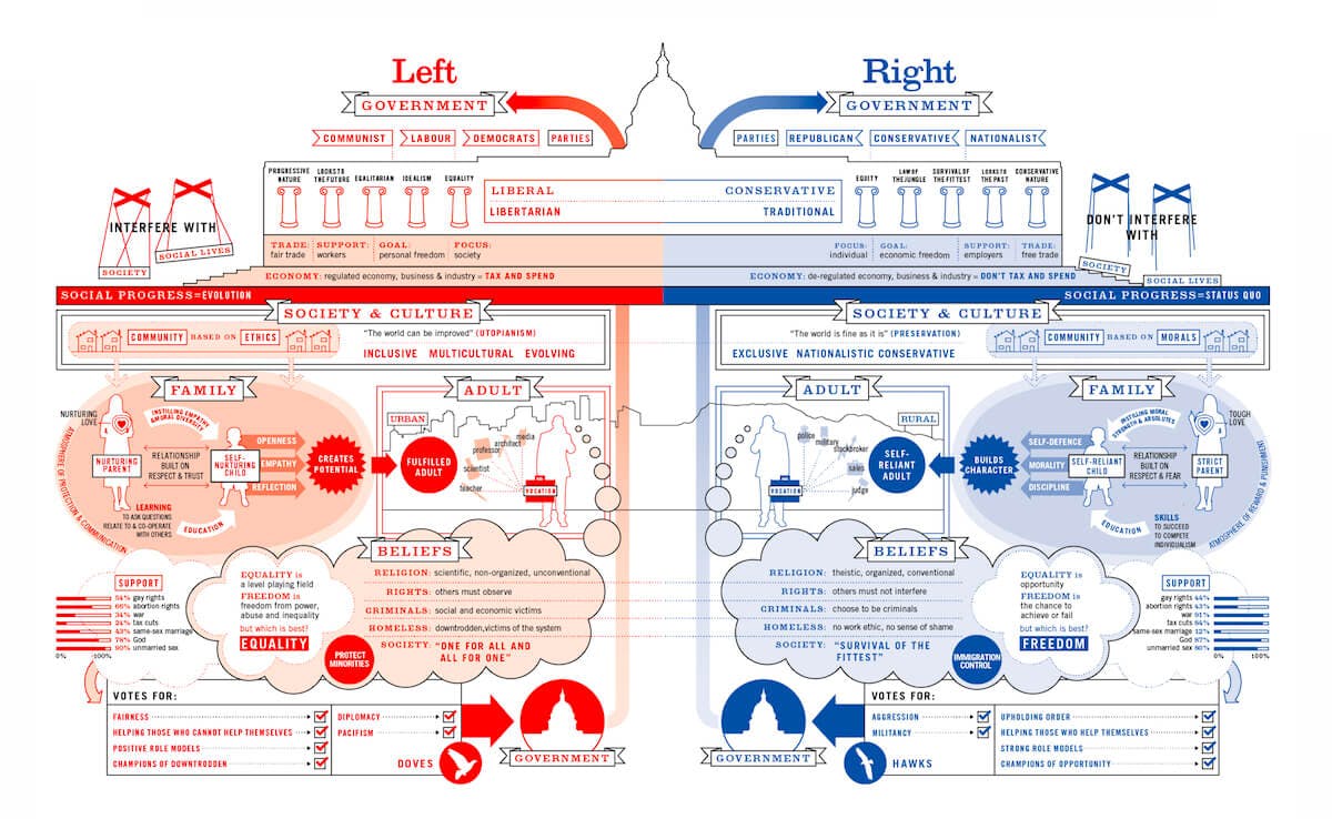 The political left and right - data visualisation by David McCandless