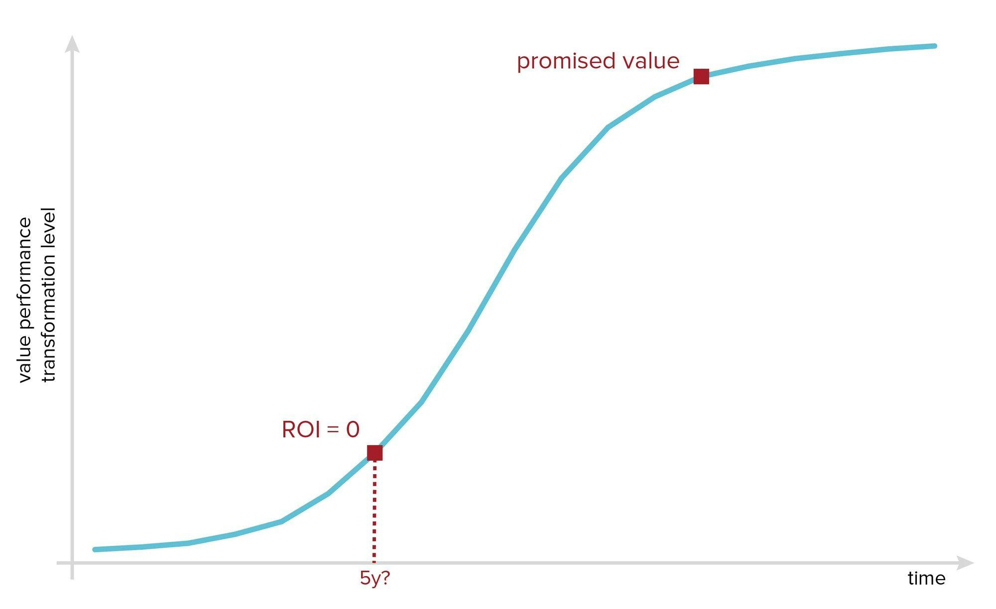 Transformation S-curve with white bg