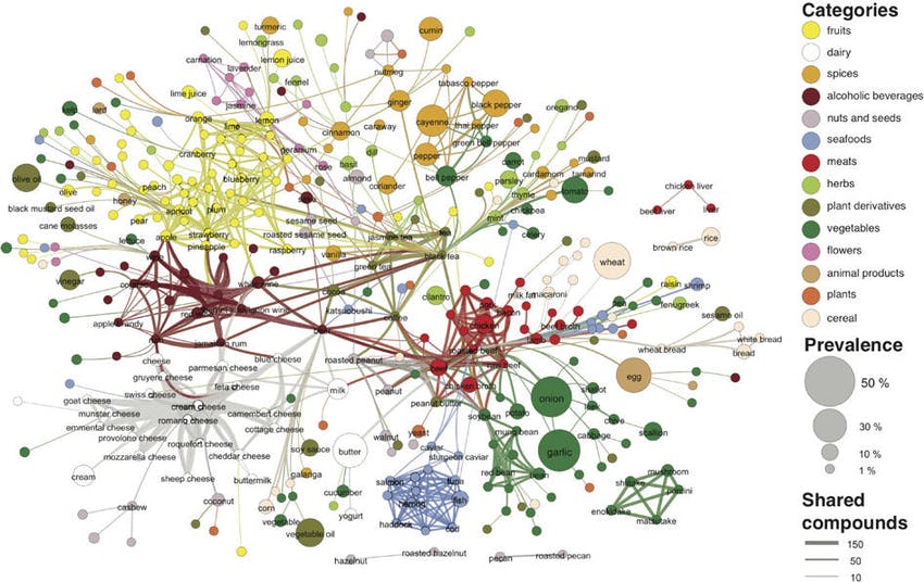 A knowledge graph representing flavours