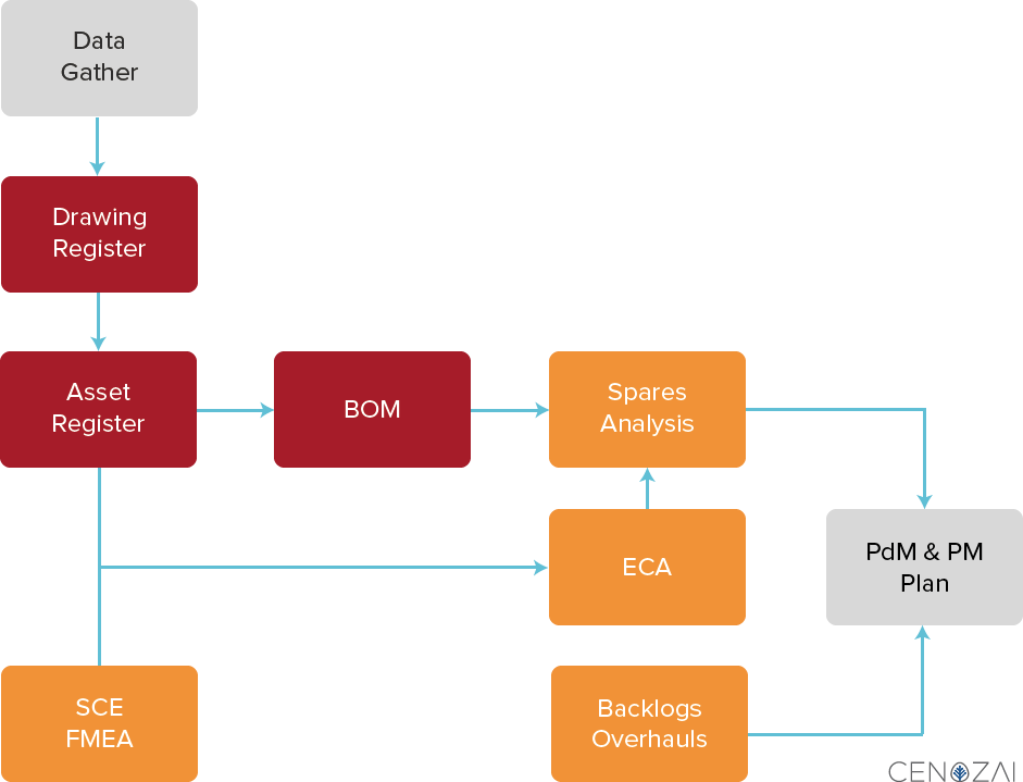 Maintenance System of Intelligence workflow
