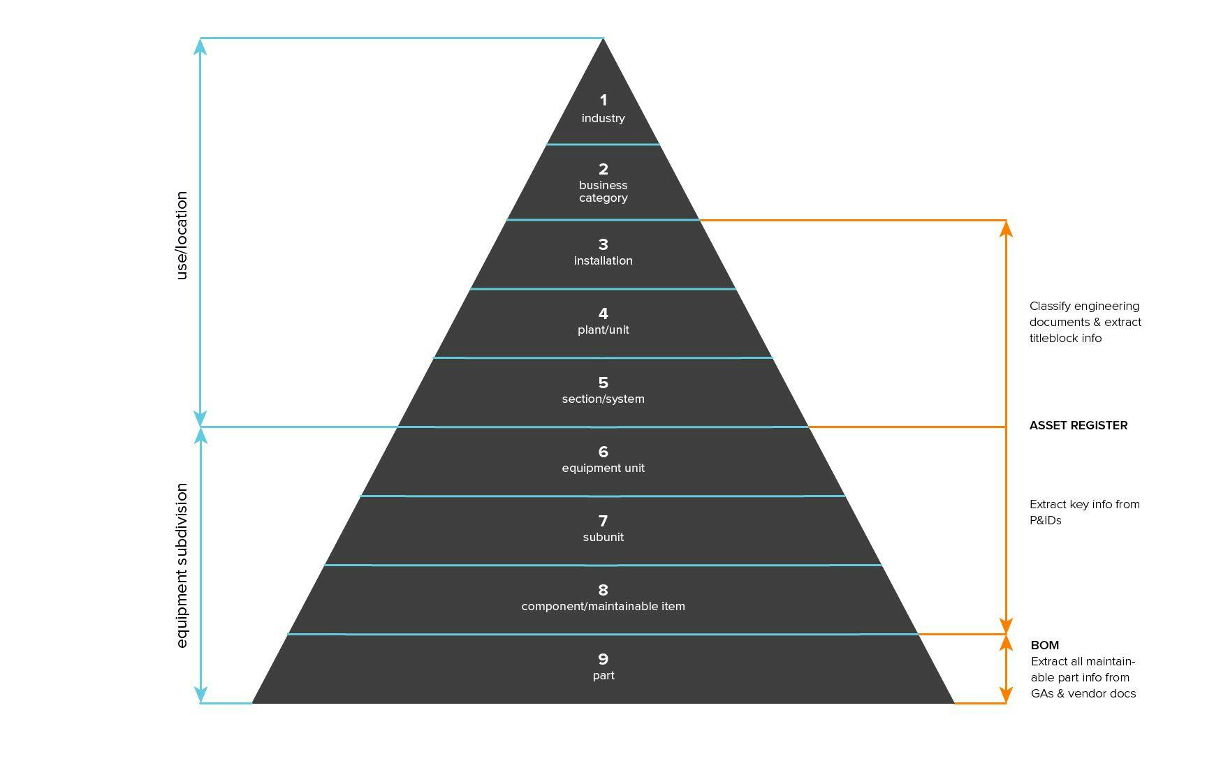 How Cenozai's software can help you complete your asset hierarchy according to ISO14224:2016