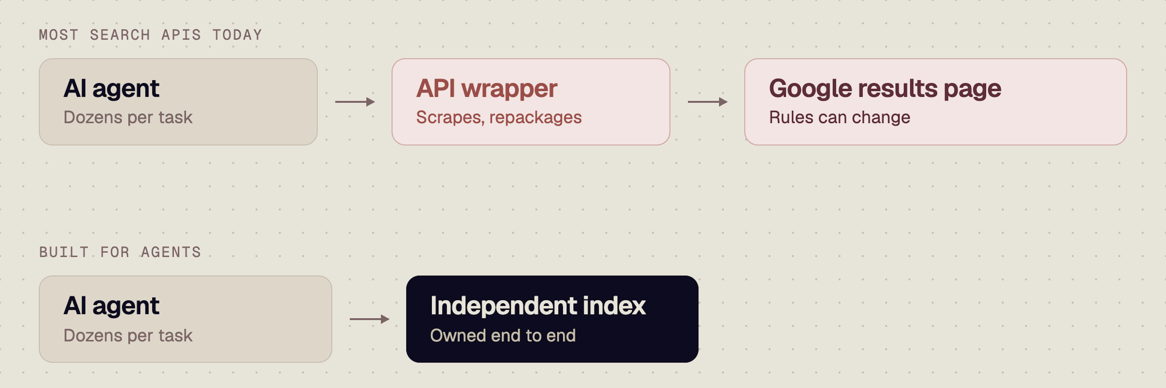 Two diagrams. Most search APIs today: an AI agent calls an API wrapper, which scrapes Google's results page. Built for agents: an AI agent calls an independent index directly.