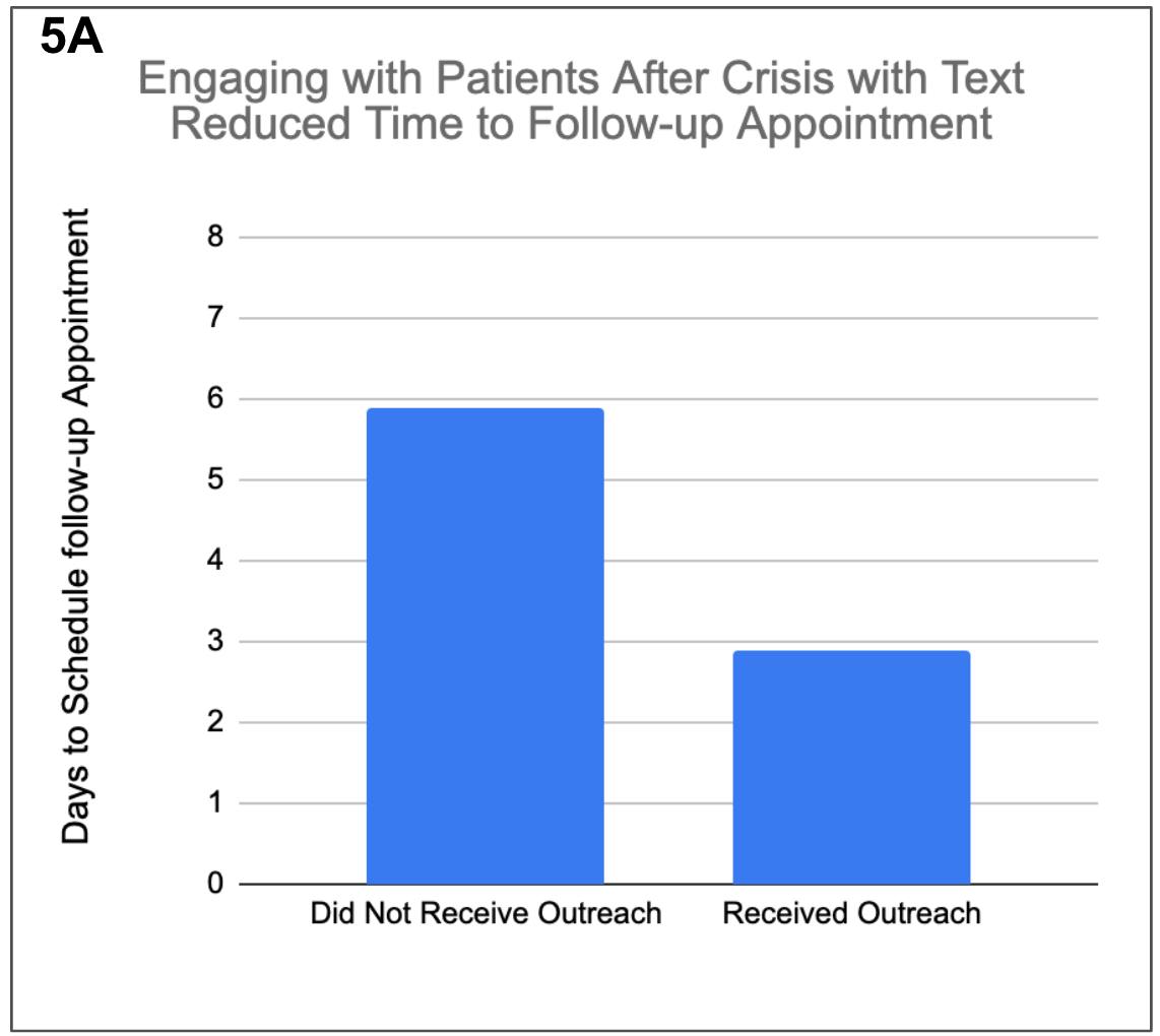 Graph showing patients receiving text message intervention were more likely to schedule a follow-up appointment