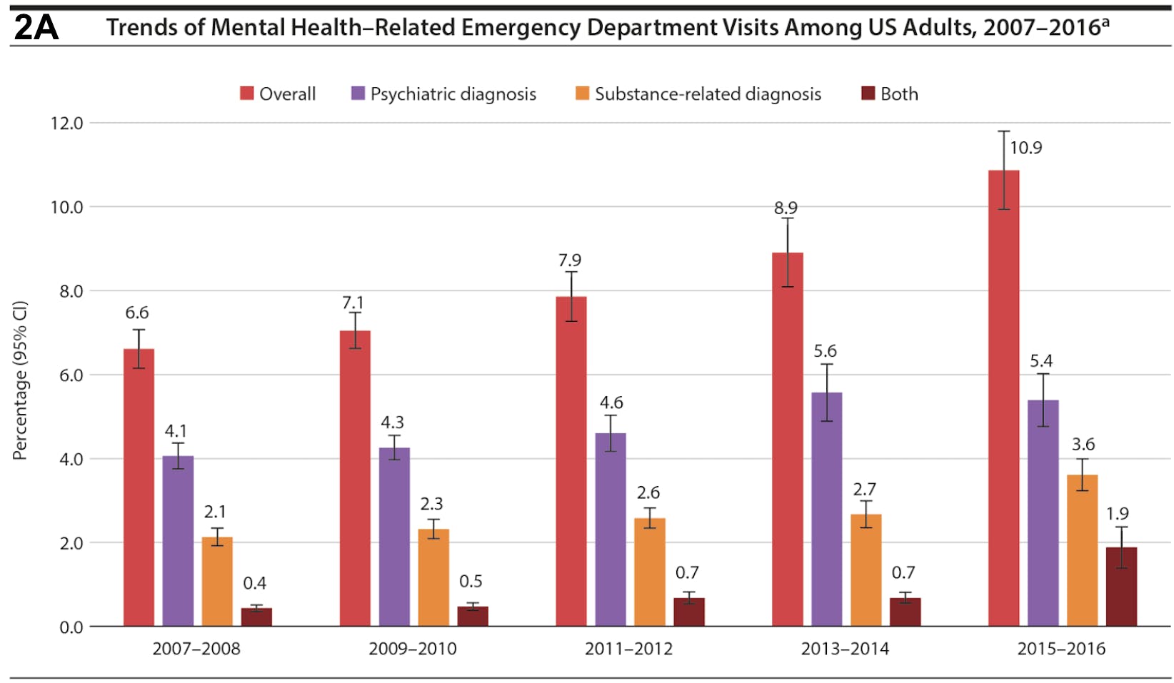 Graph showing increase in ED visits for any mental health diagnosis