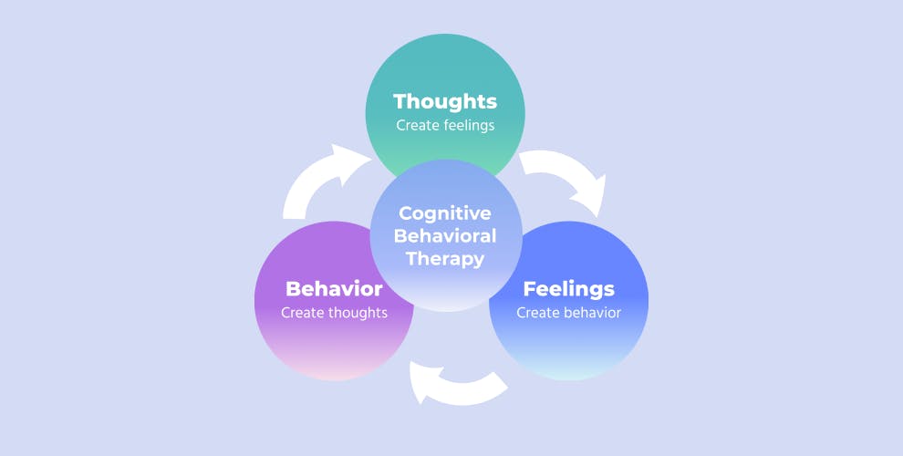 Cognitive Behavioral (CBT)