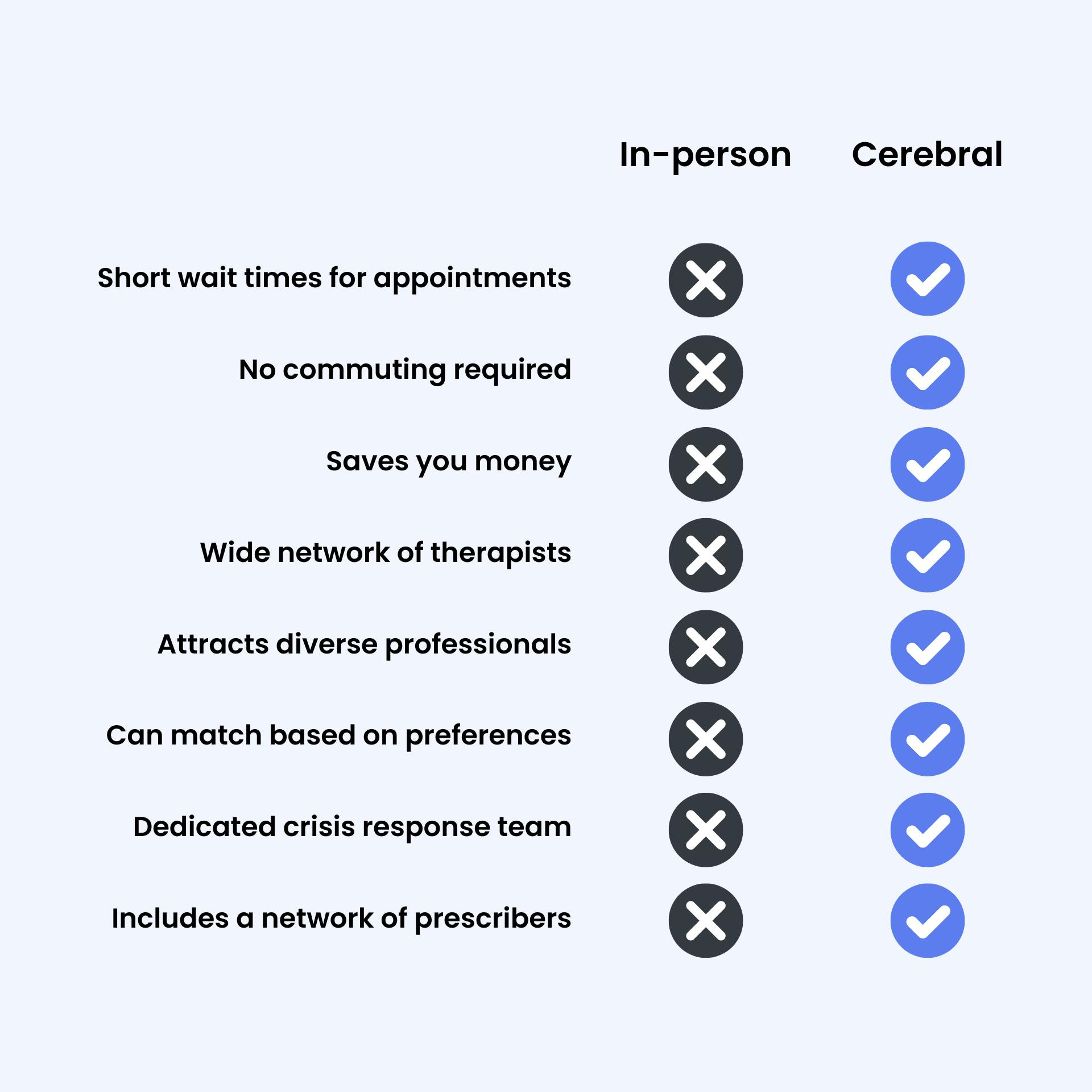 Chart compares in-person therapy vs. Cerebral’s online therapists, highlighting that online therapy doesn’t require commuting, saves money, offers short waits for appointments, provides access to a wide network of diverse therapists that can be matched by preferences, offers a dedicated crisis response team, and includes a network of prescribers