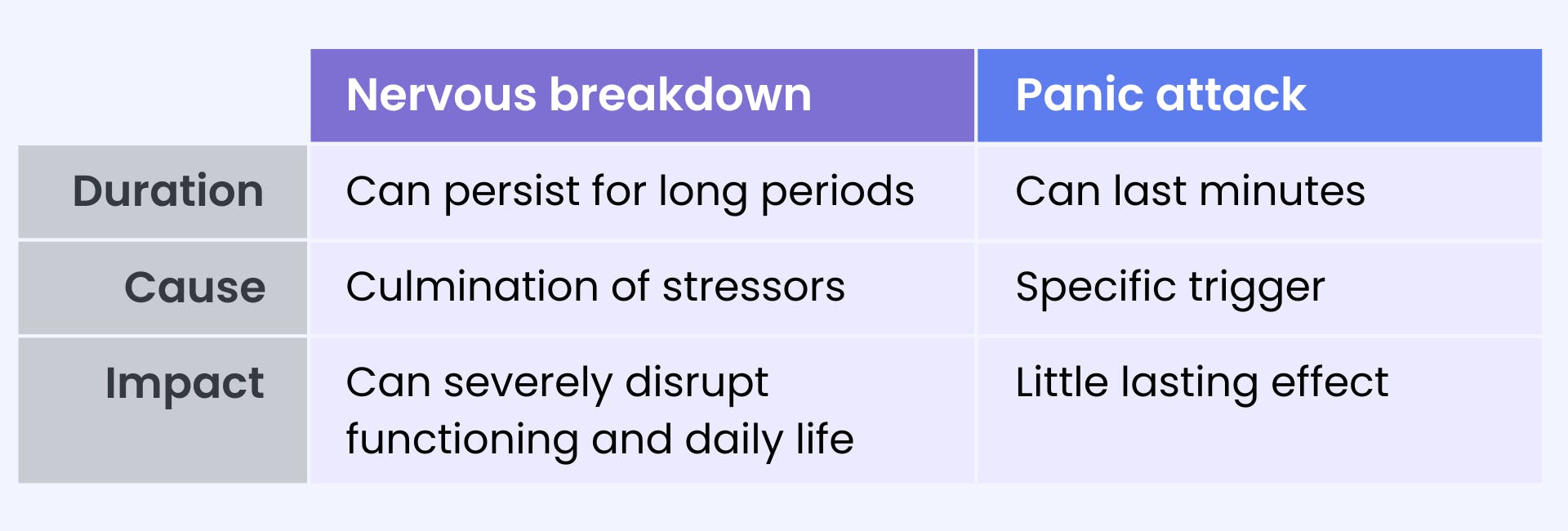 Chart highlights the differences between a nervous breakdown and a panic attack in terms of duration, cause, and impact