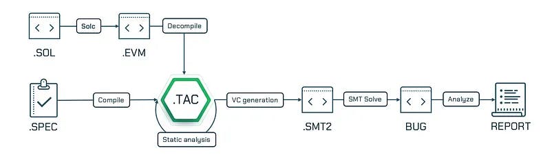 The Certora Prover Architecture