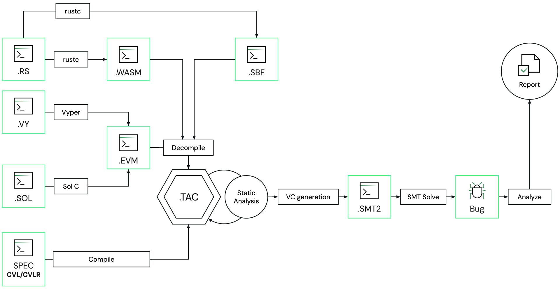 Figure 3: The Certora Prover Architecture.