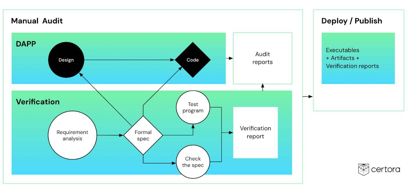 Formal verification and the DeFi system design process