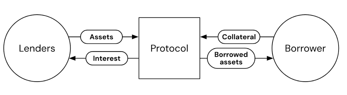 Lending protocol illustration