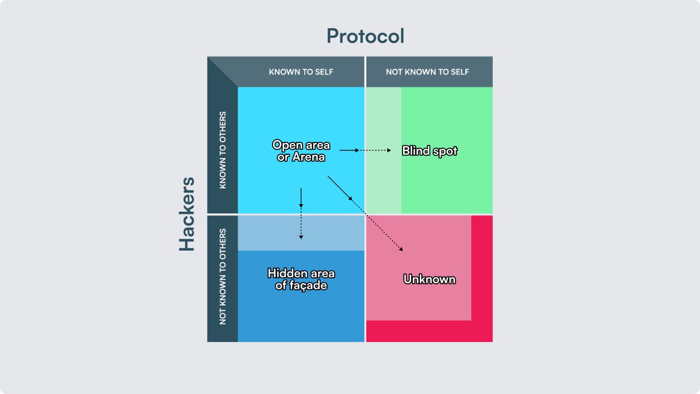 The Johari Window