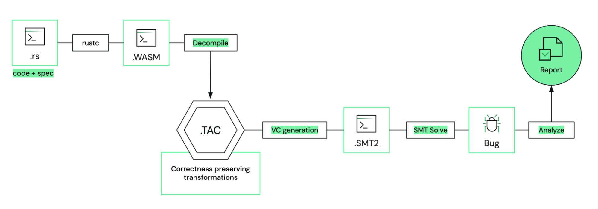 Workflow of Certora Sunbeam. It takes as input a smart contract and its specification written in Rust, (2) compiles both to generate Wasm, (3) translates the Wasm to Certora’s internal intermediate representation called TAC, (4) performs semantics preserving transformations on TAC to simplify the code, (5) converts the code and the specification to a VC, (6) uses off-the-shelf SMT solvers to check the validity of the VC by reducing it to a satisfiability problem, and finally (7) shows the result of verification in a report. 