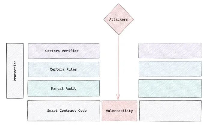Multiple layers of security are good, but do not guarantee 100% protection. Certora rules were not checked in this incident, but they could easily be tested and audited to avoid the security hole.