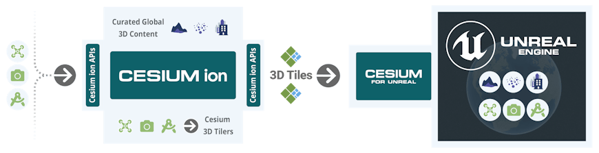 Pipeline diagram of Cesium ion to Cesium for Unreal and Unreal Engine