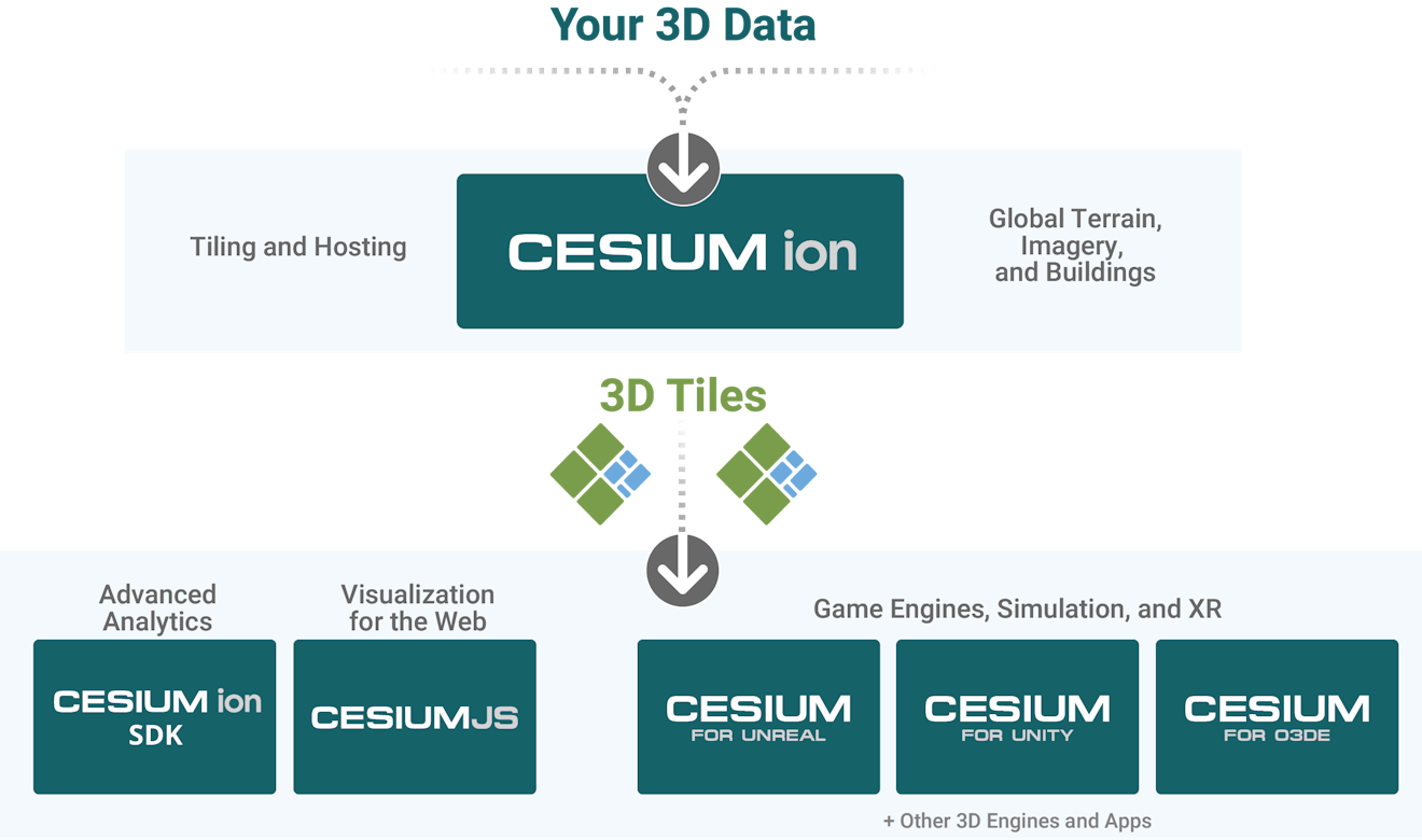 Cesium Product ecosystem diagram