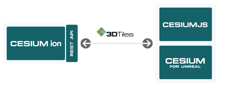 A simple representation of the Cesium platform: Cesium ion integrates with CesiumJS and Cesium for Unreal with its REST API and using the 3D Tiles format.