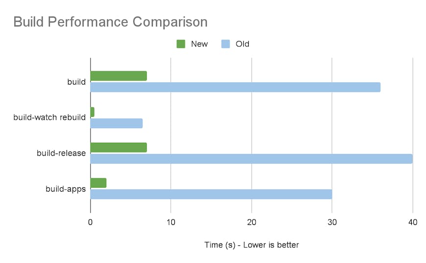 CesiumJS Build Performance Comparison