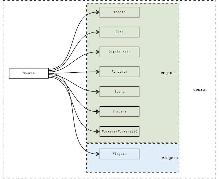 Diagram of division of CesiumJS into engine and widgets