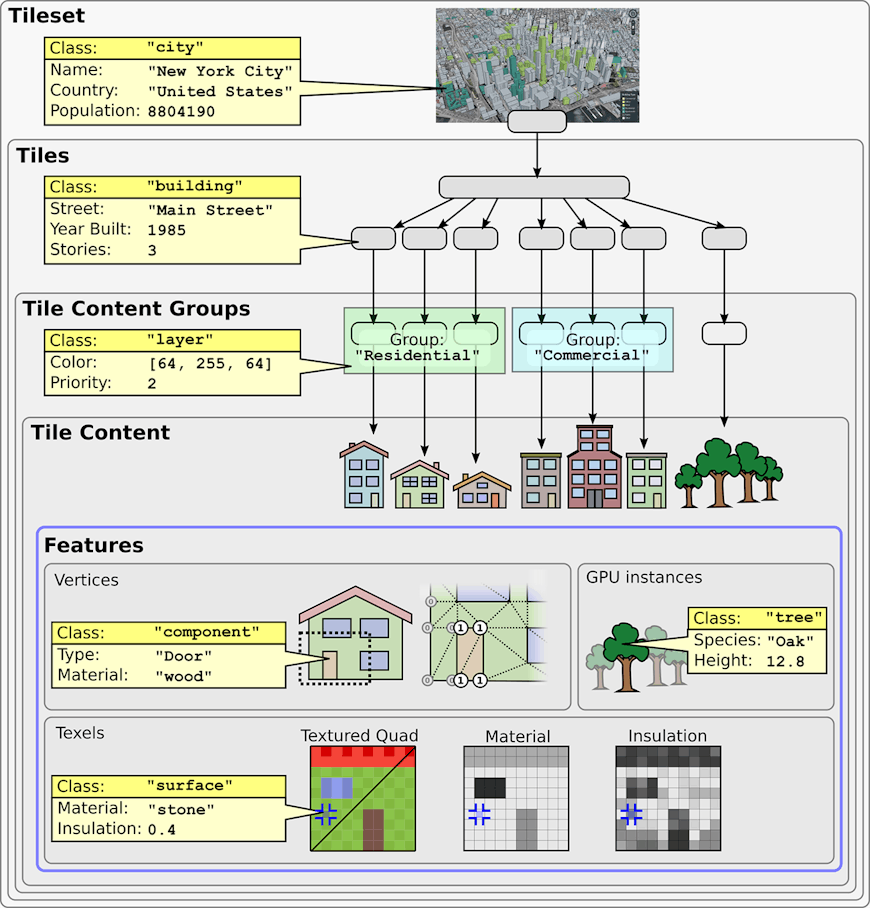 Example metadata at various granularities. 3D Tiles Next