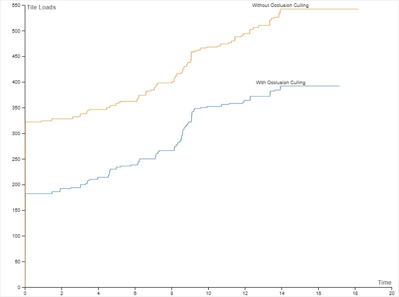 Fig 3.5: The tile loads for the scripted flight in Fig 3.4, with and without occlusion culling. This is the ideal viewing scenario for occlusion culling. Occlusion culling saves around ~31% of the tile loads in this case.