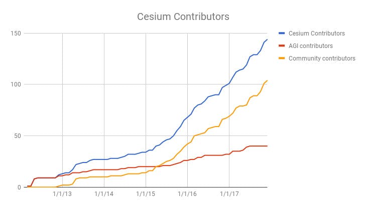 Cesium contributors