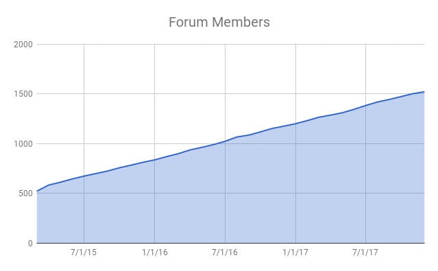 Forum growth