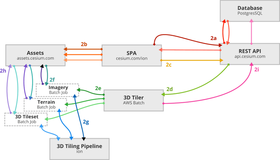 Cesium ion Cloud Architecture – Cesium