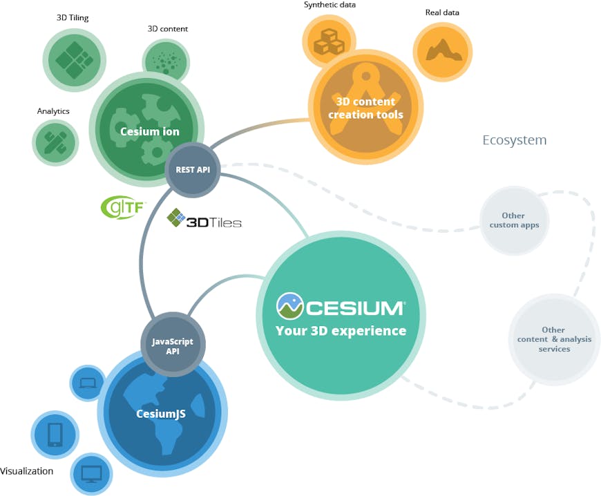 Cesium platform