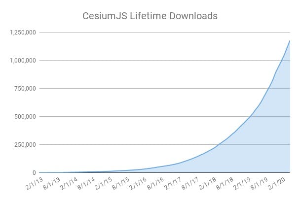 Cesium downloads growth