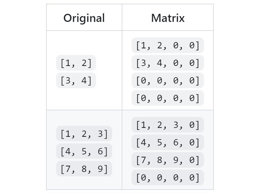 Cesium for Unreal tutorial: Upgrade to 2.0 Guide. Table containing two conversion examples. The top example converts between a 2-by-2 matrix and 4-by-4 matrix. The bottom example converts between a 3-by-3 matrix and 4-by-4 matrix. Unused components contain zeroes.