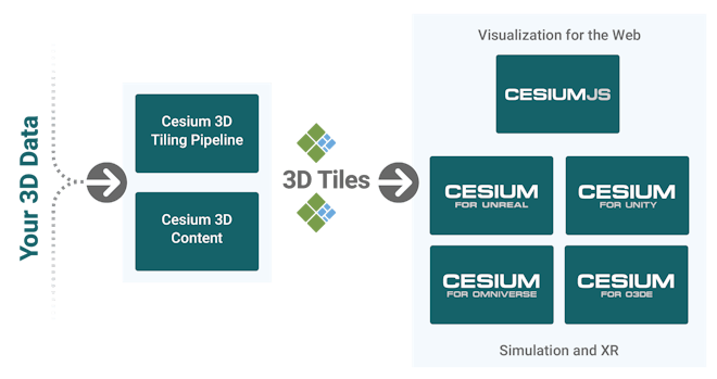 Cesium Product Ecosystem Diagram