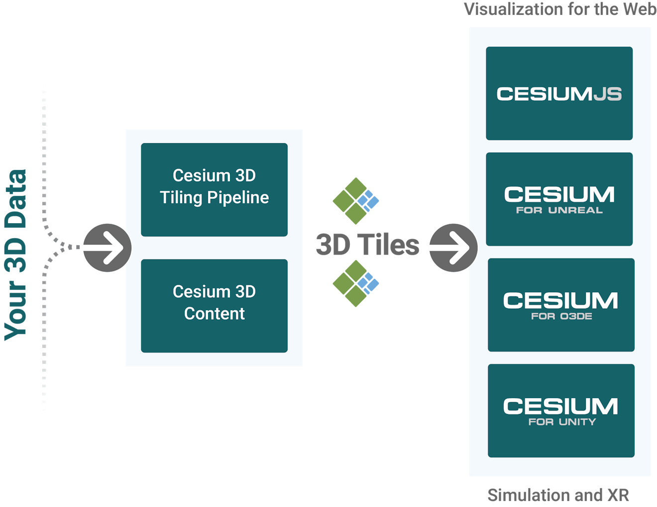 Cesium product ecosystem diagram