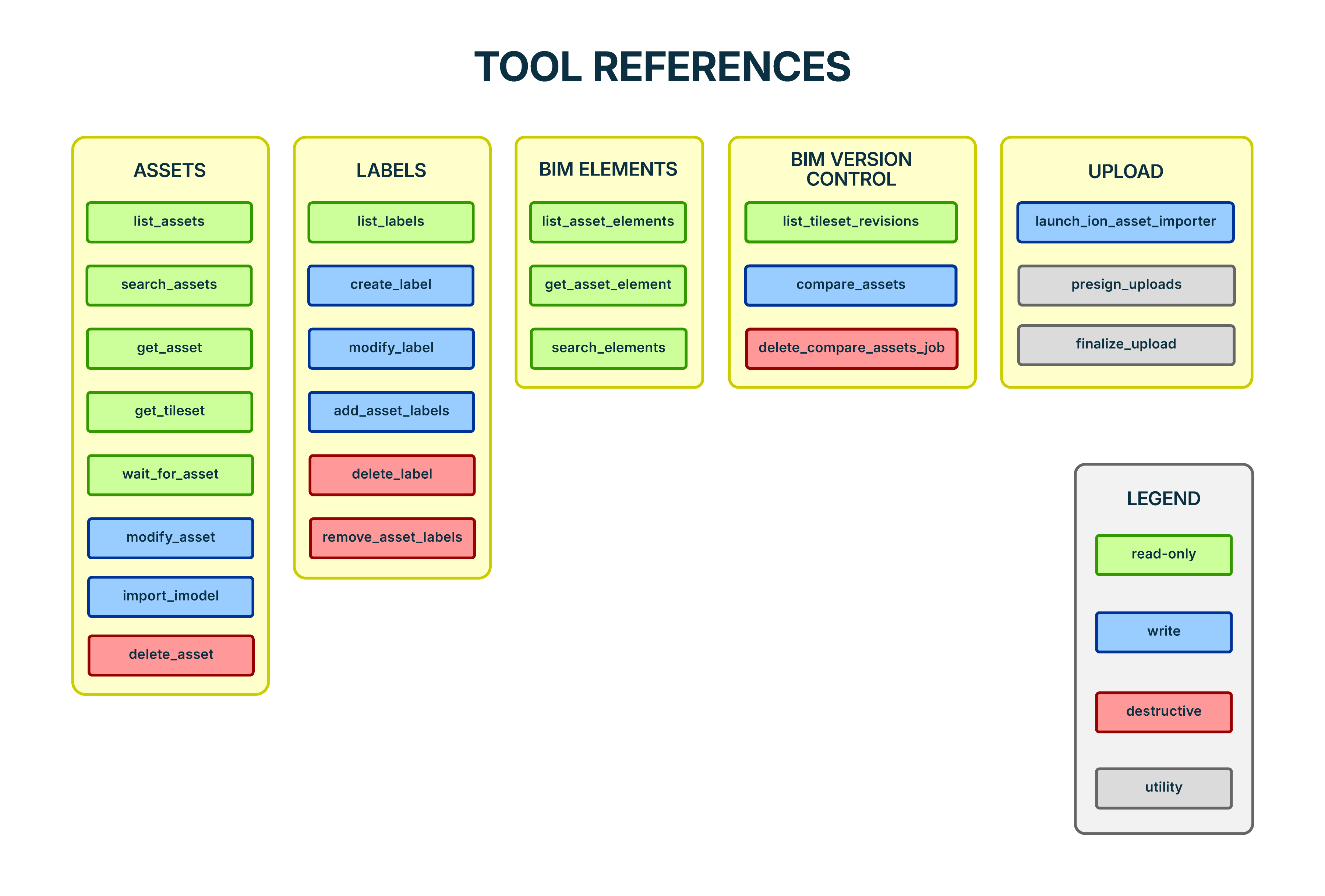 MCP Tool reference diagram: assets, labels, BIM elements, BIM version control, upload, legend