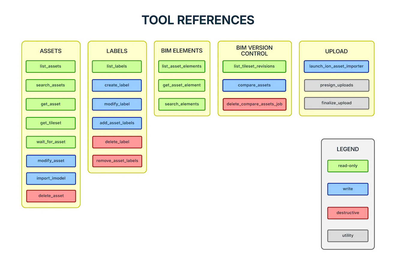 MCP Tool reference diagram: assets, labels, BIM elements, BIM version control, upload, legend