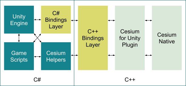 The architecture of Cesium for Unity, with interop between Unity Engine (C#) and Cesium Native (C++)