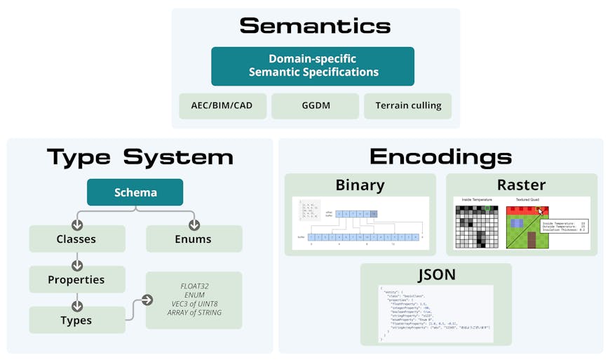 Metadata type system, encoding options, and example semantic specifications. 3D Tiles Next