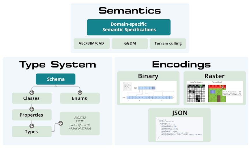 Metadata type system, encoding options, and example semantic specifications. 3D Tiles Next
